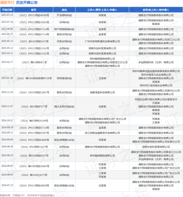 国家允许配资的公司 通联支付作为被告/被上诉人的1起涉及财产损害赔偿纠纷的诉讼将于2025年6月6日开庭