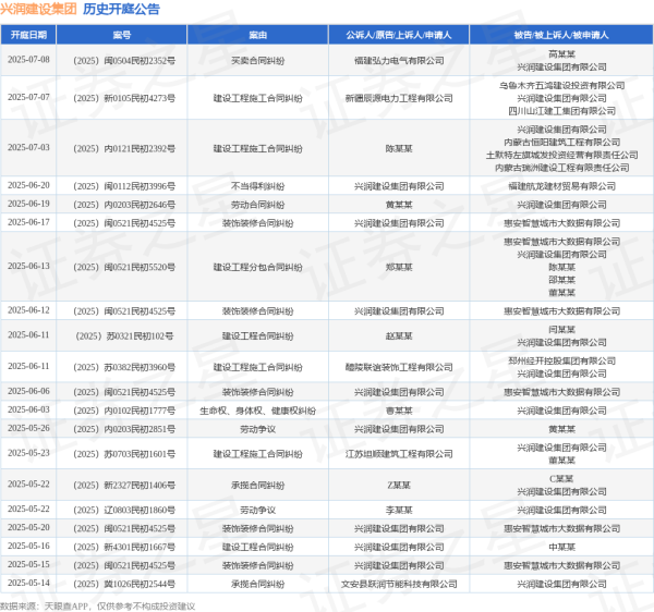 配资合作网 兴润建设集团作为原告/上诉人的1起涉及装饰装修合同纠纷的诉讼将于2025年6月6日开庭