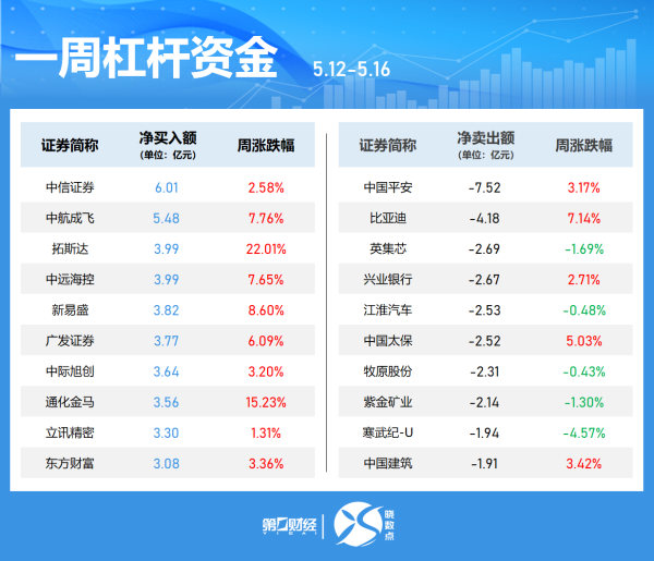 证券炒股配资网 杠杆资金本周重仓股曝光 江淮汽车居首