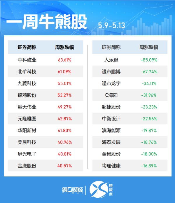 短线免息配资炒股 本周最活跃个股名单出炉，96股换手率超100%
